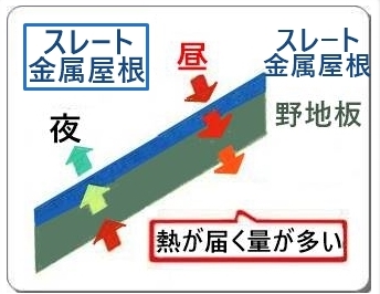 屋根材の種類による快適性・断熱性・通気性による冷暖房費の節約資料
